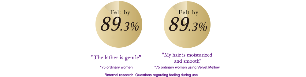 89.3%が感じた「泡がやさしい」※一般女性75名、89.3%が感じた「しっとりなめらか」※一般女性75名 ベルベットメロウ使用、 ※当社調べ　使用時の感触について